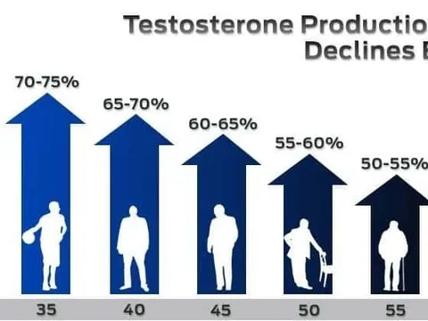 Testosterone thấp, nam giới nên làm gì?